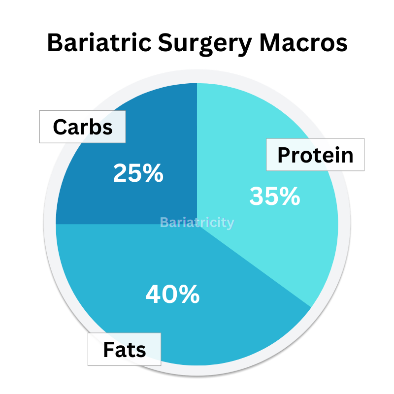 https://bariatricity.com/wp-content/uploads/2019/05/Bariatric-Surgery-Macros.png